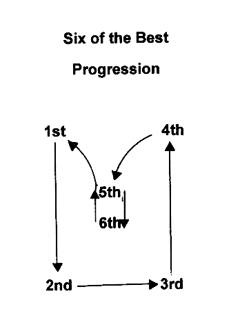 progression diagram